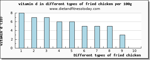 fried chicken vitamin d per 100g